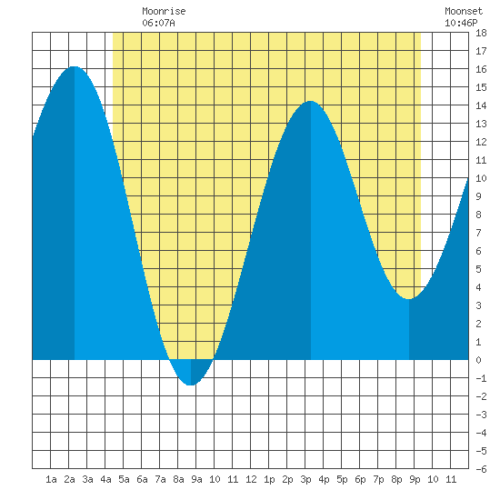 Wrangell tide chart for Wednesday, July 19, 2023