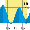 Wrangell tide chart for Wednesday, July 19, 2023