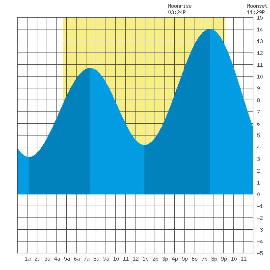 Wrangell tide chart for Wednesday, July 26, 2023