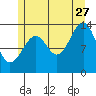 Wrangell tide chart for Thursday, July 27, 2023
