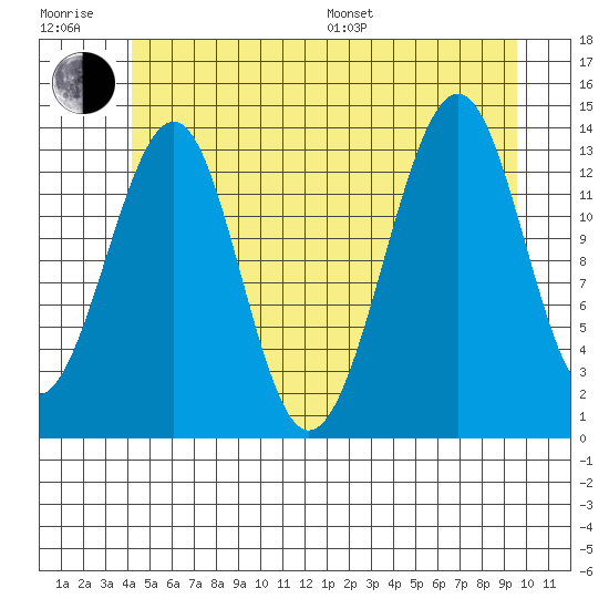 Wrangell tide chart for Sunday, July 9, 2023