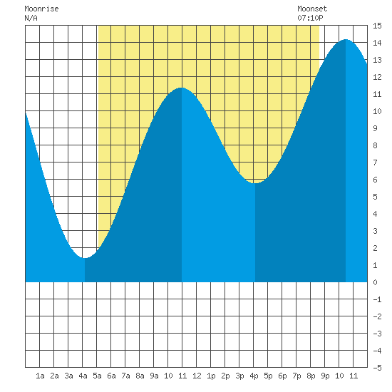 Wrangell tide chart for Friday, August 11, 2023