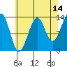 Wrangell tide chart for Monday, August 14, 2023