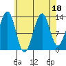 Wrangell tide chart for Friday, August 18, 2023