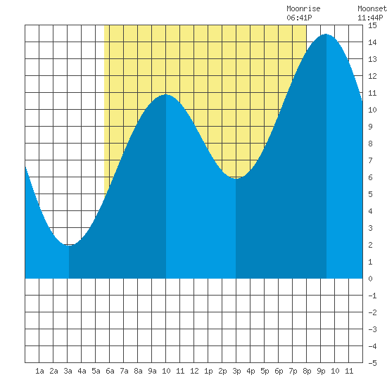 Wrangell tide chart for Saturday, August 26, 2023