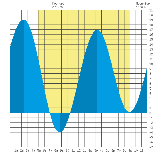 Wrangell tide chart for Thursday, August 3, 2023