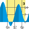 Wrangell tide chart for Thursday, August 3, 2023