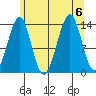Wrangell tide chart for Sunday, August 6, 2023