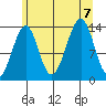 Wrangell tide chart for Monday, August 7, 2023