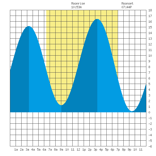 Wrangell tide chart for Monday, September 18, 2023
