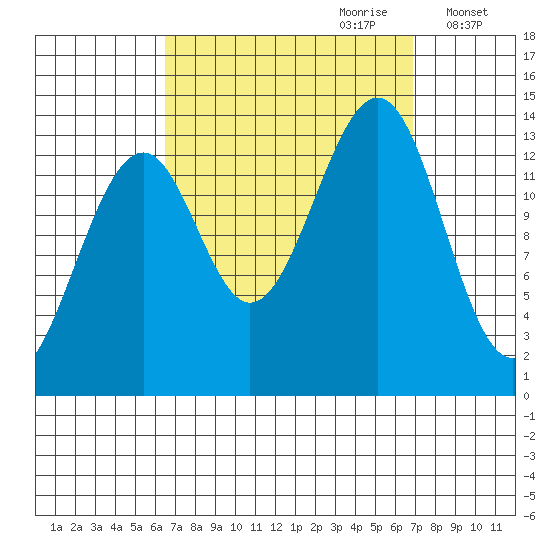 Wrangell tide chart for Thursday, September 21, 2023