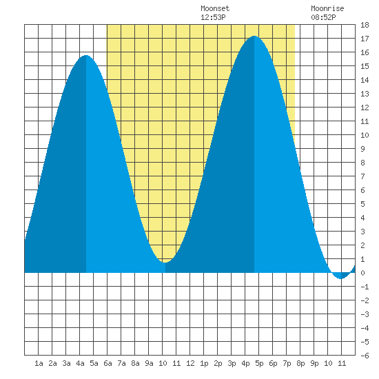 Wrangell tide chart for Monday, September 4, 2023