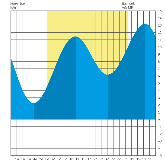 Wrangell tide chart for Saturday, September 9, 2023