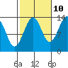Wrangell tide chart for Tuesday, October 10, 2023