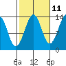 Wrangell tide chart for Wednesday, October 11, 2023