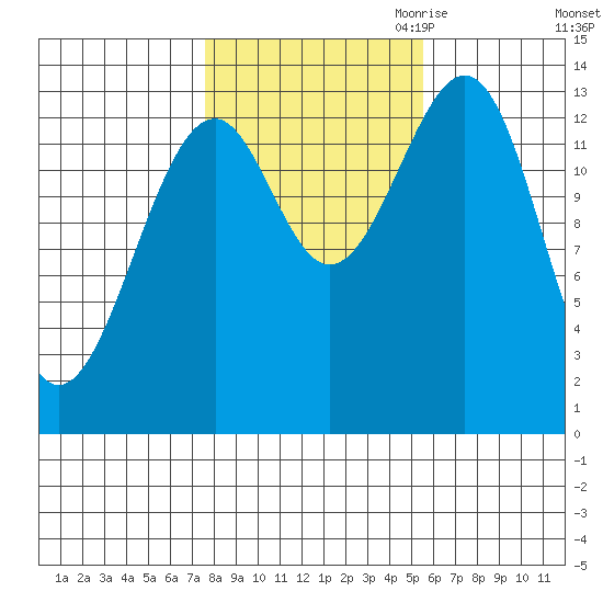 Wrangell tide chart for Sunday, October 22, 2023