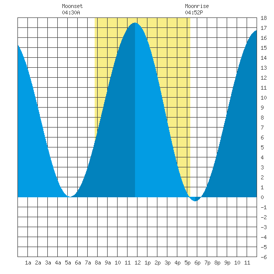 Wrangell tide chart for Thursday, October 26, 2023