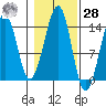 Wrangell tide chart for Saturday, October 28, 2023