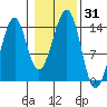 Wrangell tide chart for Tuesday, October 31, 2023