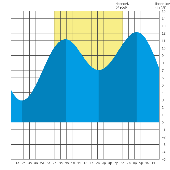 Wrangell tide chart for Saturday, October 7, 2023