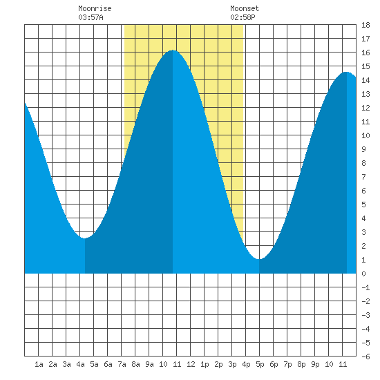 Wrangell tide chart for Friday, November 10, 2023