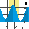 Wrangell tide chart for Friday, November 10, 2023