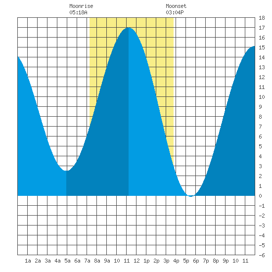 Wrangell tide chart for Saturday, November 11, 2023