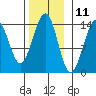 Wrangell tide chart for Saturday, November 11, 2023