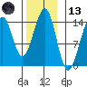 Wrangell tide chart for Monday, November 13, 2023