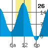 Wrangell tide chart for Sunday, November 26, 2023