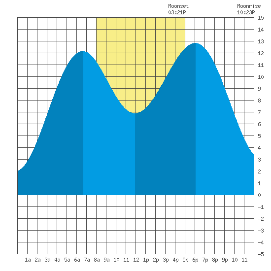 Wrangell tide chart for Saturday, November 4, 2023