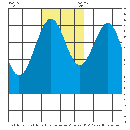 Wrangell tide chart for Tuesday, November 7, 2023