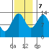 Wrangell tide chart for Tuesday, November 7, 2023