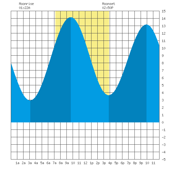 Wrangell tide chart for Wednesday, November 8, 2023