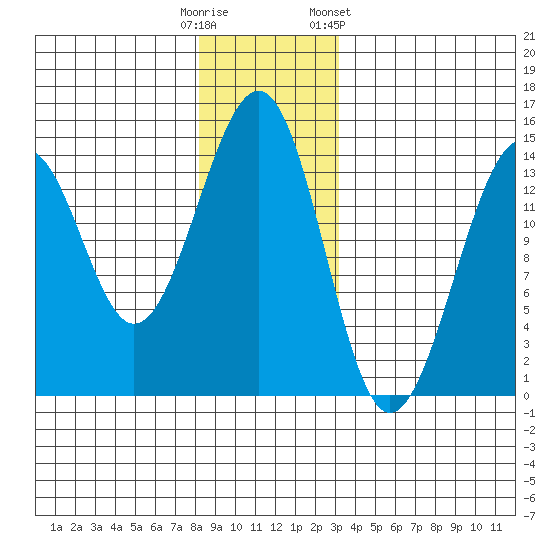Wrangell tide chart for Monday, December 11, 2023
