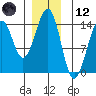 Wrangell tide chart for Tuesday, December 12, 2023