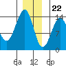 Wrangell tide chart for Friday, December 22, 2023
