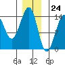 Wrangell tide chart for Sunday, December 24, 2023