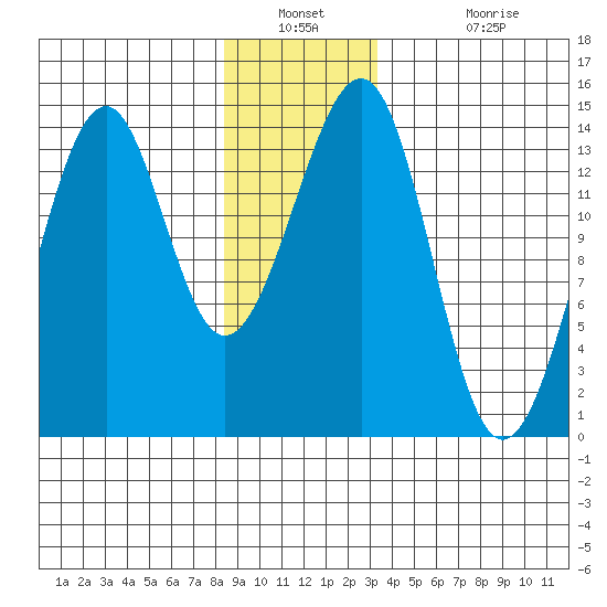 Wrangell tide chart for Saturday, December 30, 2023