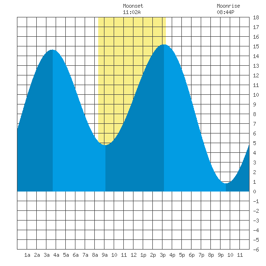 Wrangell tide chart for Sunday, December 31, 2023