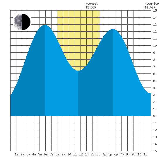Wrangell tide chart for Monday, December 4, 2023