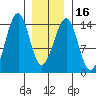 Wrangell tide chart for Tuesday, January 16, 2024