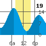 Wrangell tide chart for Friday, January 19, 2024