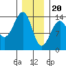 Wrangell tide chart for Saturday, January 20, 2024