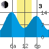 Wrangell tide chart for Wednesday, January 3, 2024