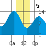 Wrangell tide chart for Friday, January 5, 2024
