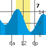 Wrangell tide chart for Sunday, January 7, 2024