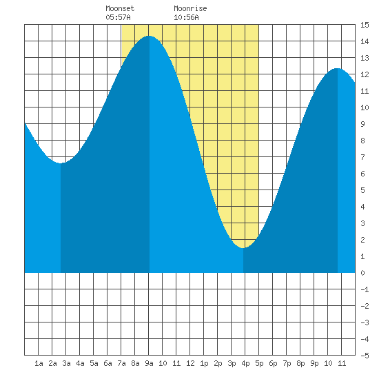 Wrangell tide chart for Monday, February 19, 2024