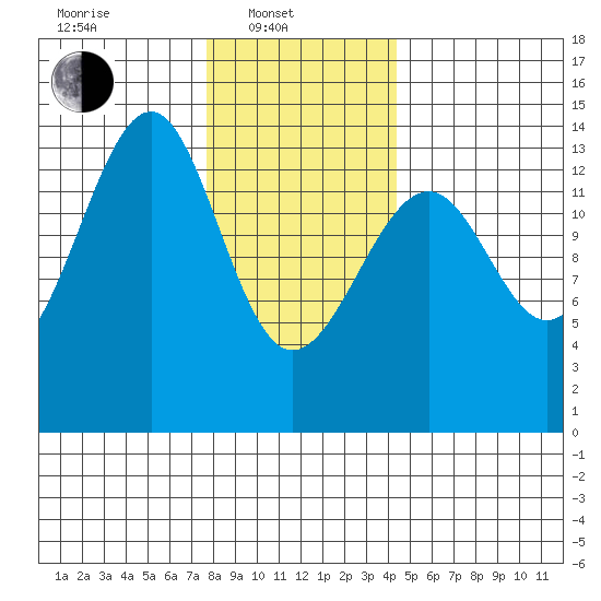Wrangell tide chart for Friday, February 2, 2024