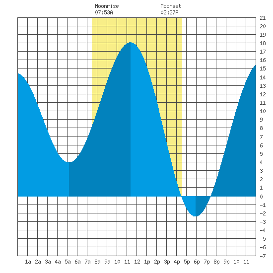 Wrangell tide chart for Thursday, February 8, 2024